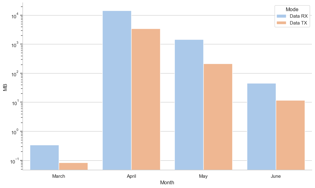 emnify data rx tx by month