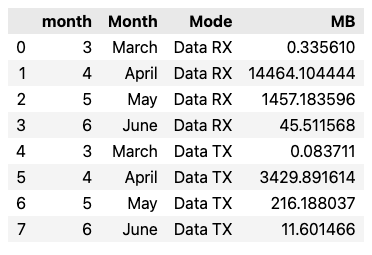 emnify data tx rx by month with month name melted