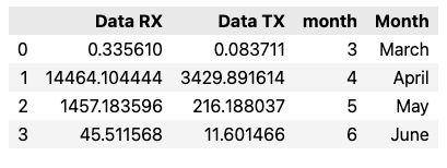 emnify data tx rx by month with month name