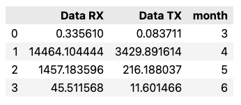 emnify data tx rx by month