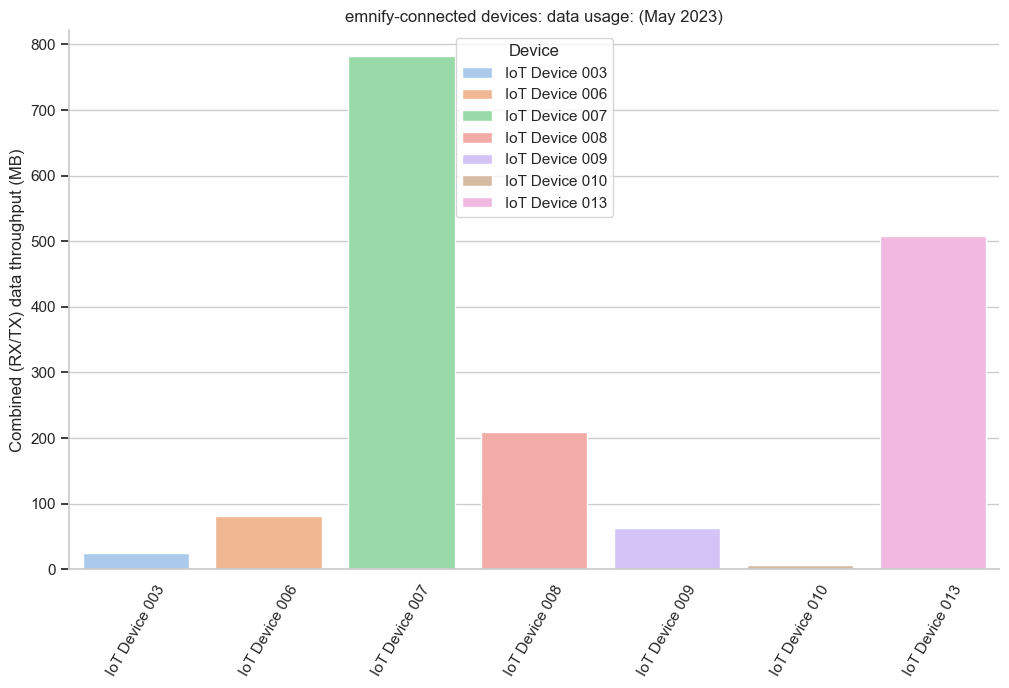 emnify data usage by device may 2023