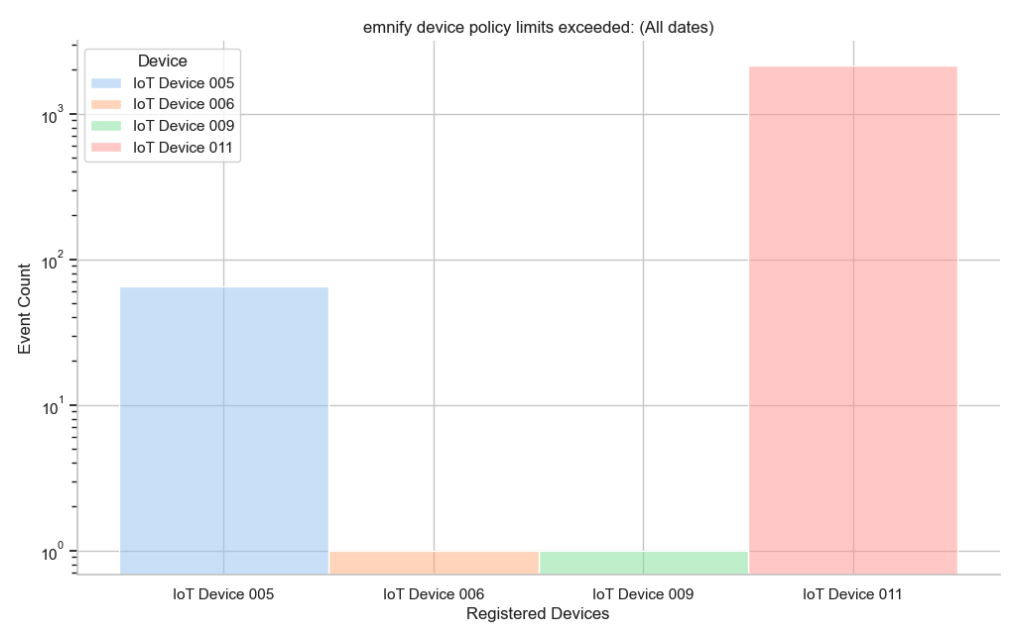 emnify device policy limits exceeded logscale