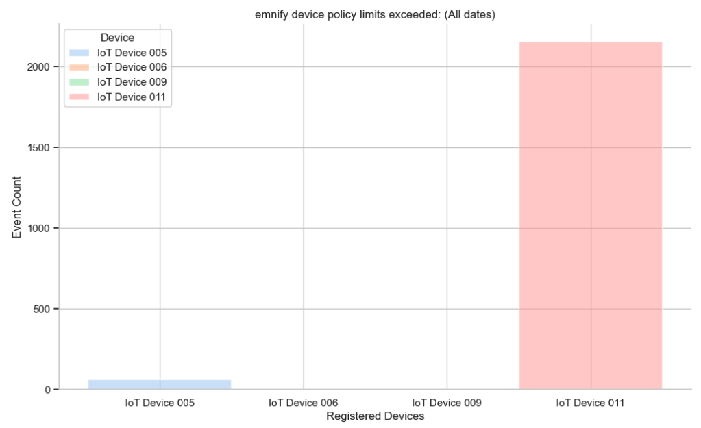 emnify device policy limits exceeded