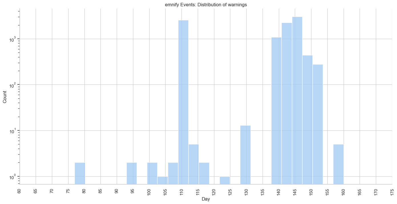 emnify events warning distribution logscale