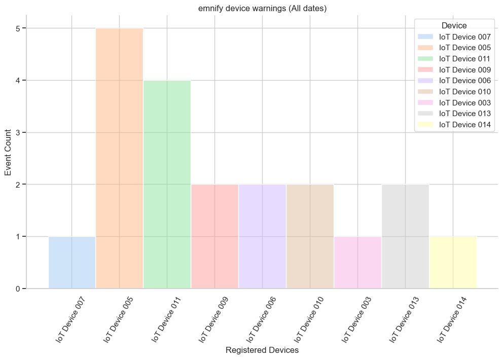 emnify events warning no dups