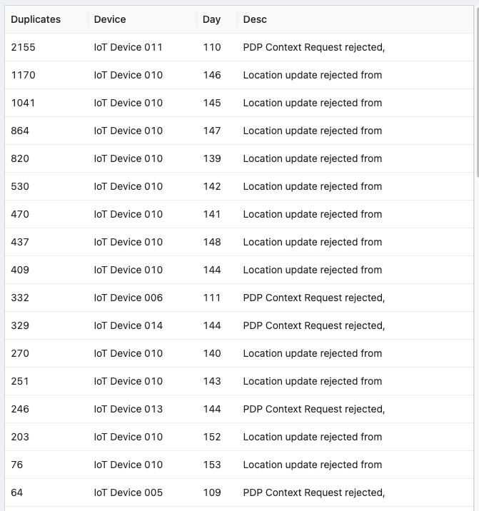 emnify raijin duplicates by day device description results