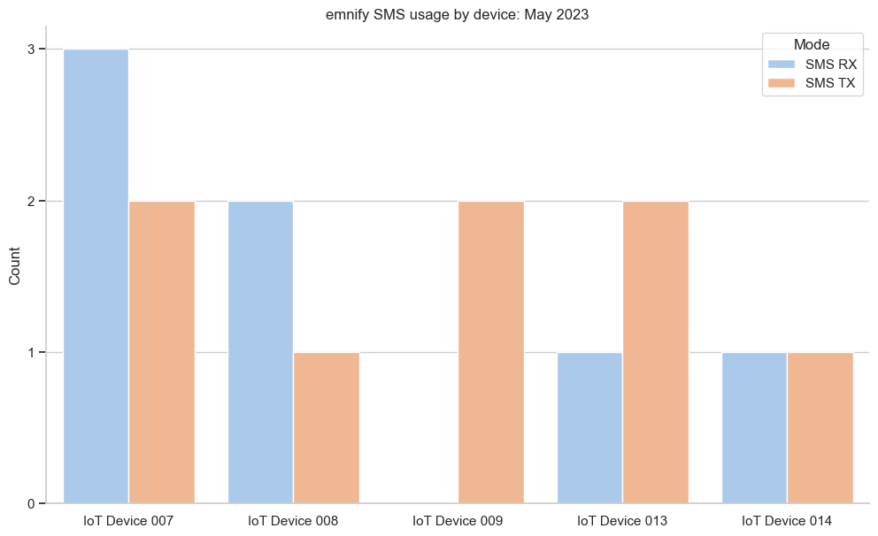 emnify sms tx rx by device may 2023