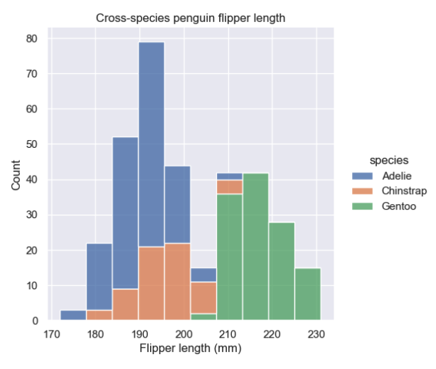 seaborn penguin flipper length combined