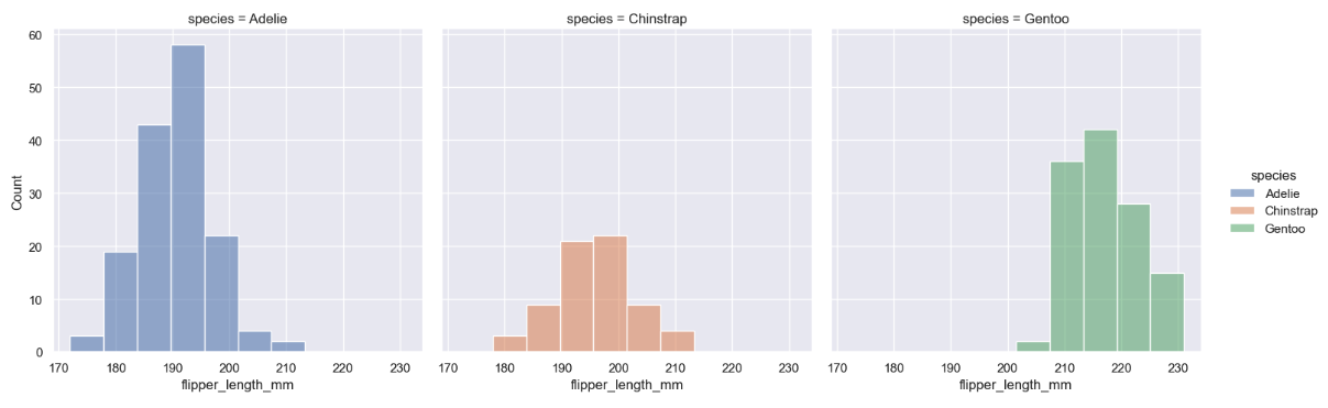 seaborn penguin flipper length separate