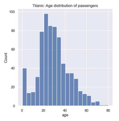 seaborn titanic age distribution