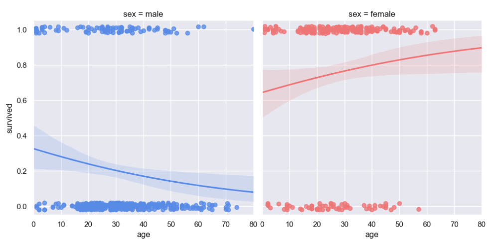 seaborn titanic logistic regression