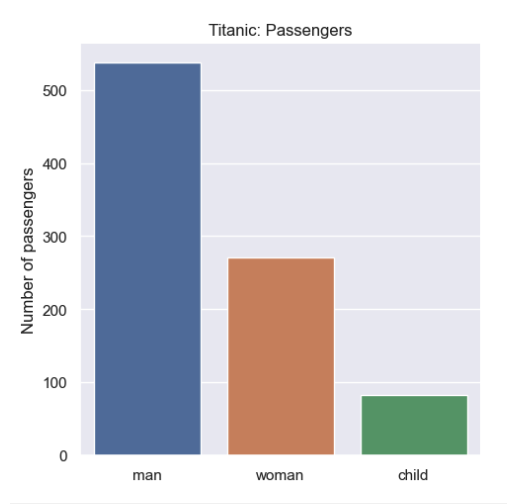 seaborn titanic man woman child distribution