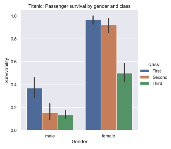 seaborn titanic survival by gender class